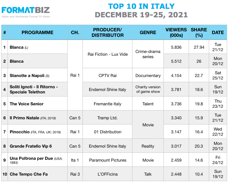 TOP 10 IN ITALY | December 19-25